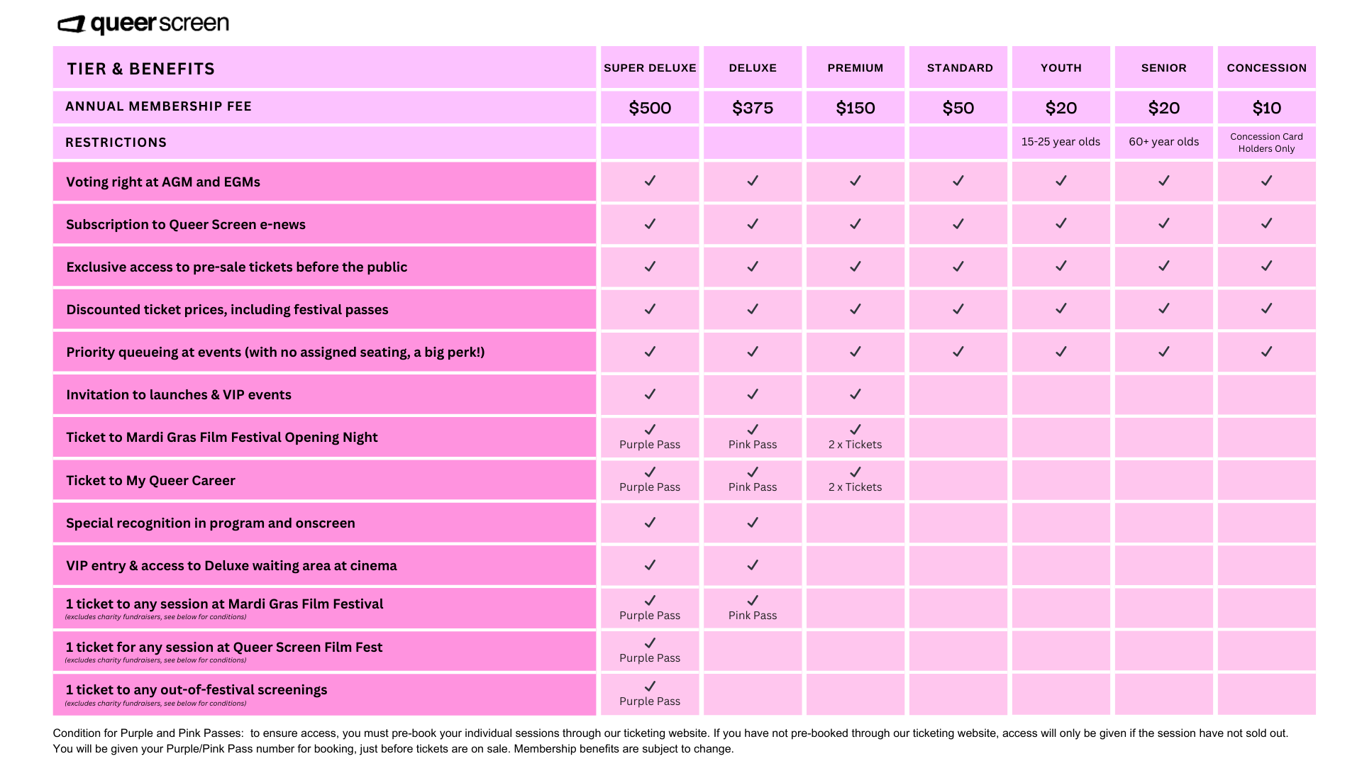 Grid showing benefits and costs per membership